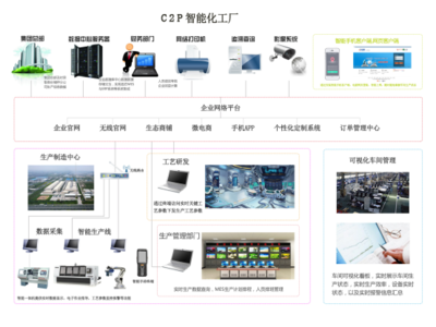 C2P工業互聯網生態系統改寫工業革命